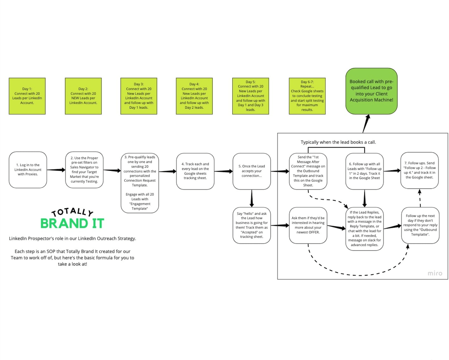 This is a step-by-step guide that show cases how to build an effective LInkedIn Cold Outreach System that we use in-house. Always build your lead generation system in-house, so you can control your lead flow. 